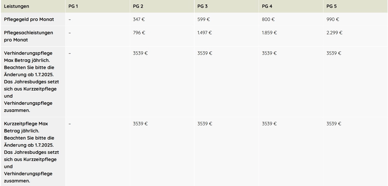 Pflegestützpunkt Gehrke & Jürgens - Tabellendiagramm
